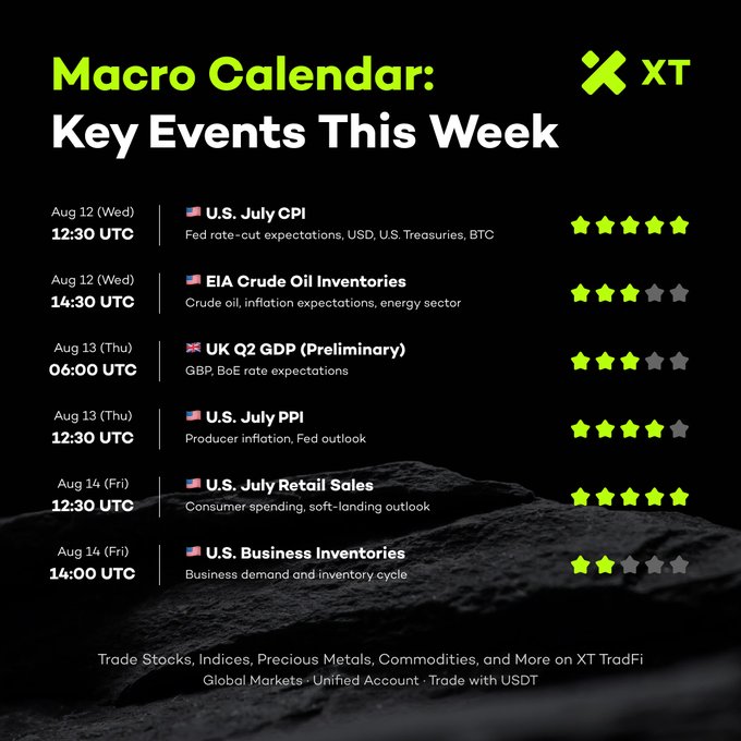 A dark-themed "Macro Calendar: Key Events This Week" infographic from XT outlining six economic releases between Aug 12–14, including U.S. July CPI (Aug 12, 12:30 UTC, 5 stars), EIA Crude Oil Inventories (Aug 12, 14:30 UTC, 3 stars), UK Q2 GDP Preliminary (Aug 13, 06:00 UTC, 3 stars), U.S. July PPI (Aug 13, 12:30 UTC, 4 stars), U.S. July Retail Sales (Aug 14, 12:30 UTC, 5 stars), and U.S. Business Inventories (Aug 14, 14:00 UTC, 2 stars), each rated by importance and tied to related market impacts like Fed rate-cut expectations, GBP/BoE outlook, and consumer spending. The image aligns with the post by promoting XT TradFi as a platform to trade global stocks, indices, commodities, and