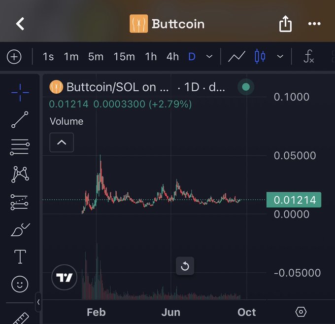 A TradingView chart of "Buttcoin/SOL" showing a price of 0.01214 SOL with a +2.79% daily gain, illustrating the meme post's joke—despite a brief early surge in February, the price has flatlined near its lows for months, resembling a beach ball sinking underwater.