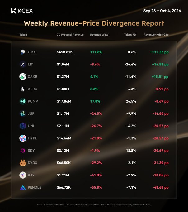 A KCEX 'Weekly Revenue–Price Divergence Report' dated Sep 28 – Oct 4, 2026, displaying a table of crypto tokens including GMX, LIT, CAKE, AERO, PUMP, JUP, UNI, HYPE, SKY, DYDX, RAY, and PENDLE with their respective 7D protocol revenues and price gaps.