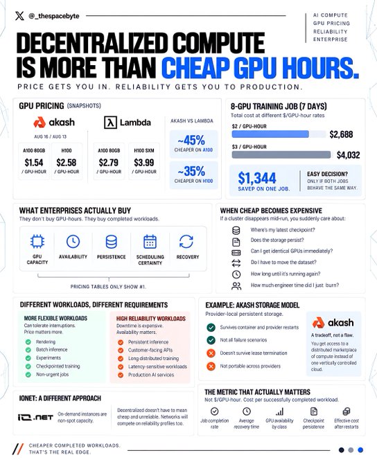 An infographic titled 'DECENTRALIZED COMPUTE IS MORE THAN CHEAP GPU HOURS' by @thespacebyte compares GPU pricing between Akash and Lambda, highlighting a 45% cost savings and arguing reliability matters more than price.