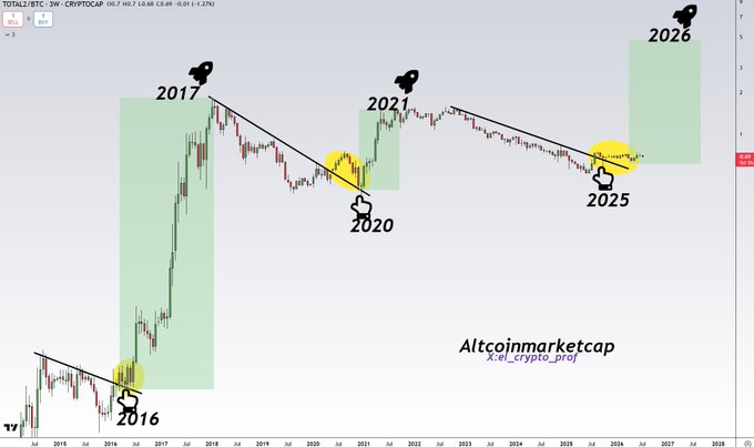 A BTC-3W chart from AltcoinMarketcap (by x:el_crypto_proj) labels historical altcoin market peaks with rocket emojis (2017, 2021, and a projected 2026) and bottoms with pointing-down hand emojis (2016, 2020, 2025), framing a cyclical pattern that supports the post's claim about the underrated nature of the TOTAL2 altcoin chart.