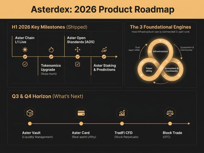 Asterdex's 2026 Product Roadmap displays H1 2026 shipped milestones including Aster Chain L1 Live and Aster Open Standards, alongside Q3 & Q4 upcoming products like Aster Vault, Aster Card, TradFi CFD, and Block Trade.