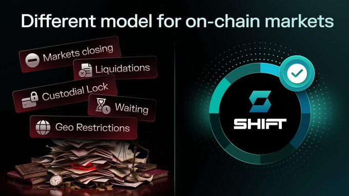 A promotional graphic contrasting traditional on-chain market issues (Markets closing, Liquidations, Custodial Lock, Waiting, Geo Restrictions) with a new 'SHIFT' model represented by a cyan checkmark.