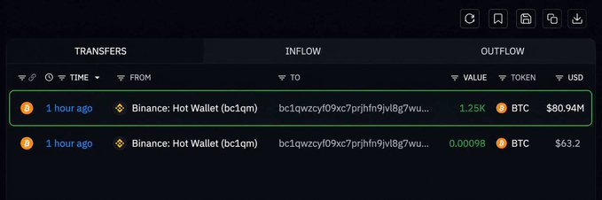 A screenshot of a crypto transaction tracker displaying two recent inflows to Binance Hot Wallet (bc1qm...), including a notable 1.25K BTC ($80.94M) transfer from 1 hour ago, visually confirming the reported whale purchase of approximately $80 million worth of Bitcoin.