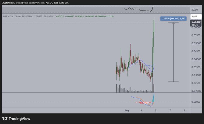A TradingView chart shows MARSCOIN/USD perpetual futures on HEX surging over 144% to $0.03720, with volume bars and a breakout rally aligning with the post's claim of a new all-time high and 100%+ gains.