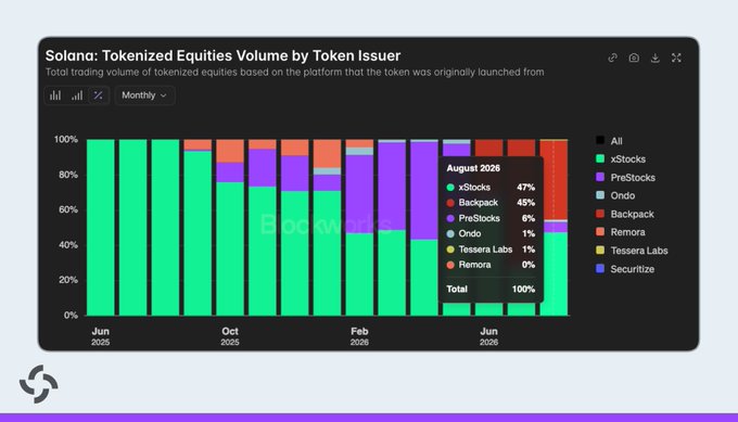The chart shows **Solana: Tokenized Equities Volume by Token Issuer** from June to July 2025. In the tooltip for **August 2025**, **xStocks** leads with **47%**, narrowly ahead of **Backpack** at **45%**, with **PreStocks at 6%** and smaller shares for Ondo, Tessera Labs, and Remora, reinforcing the post’s claim that xStocks has reclaimed the top spot in a tight race.