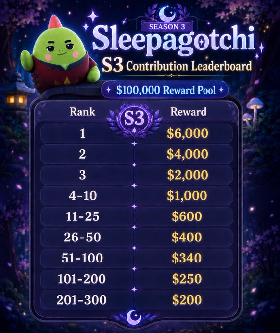 The image showcases the Sleepagotchi Season 3 (S3) Contribution Leaderboard featuring a $100,000 reward pool, with tiered prizes ranging from $6,000 for 1st place down to $200 for ranks 201-300, illustrating the increased rewards available to creators during the extended campaign period through October 12.
