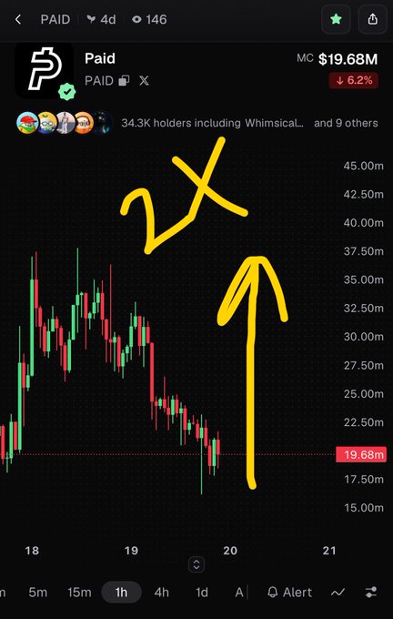 Trading chart screenshot for the cryptocurrency token 'Paid' ($19.68M market cap) showing a significant price decline with hand-drawn yellow arrows highlighting the 2X pattern.