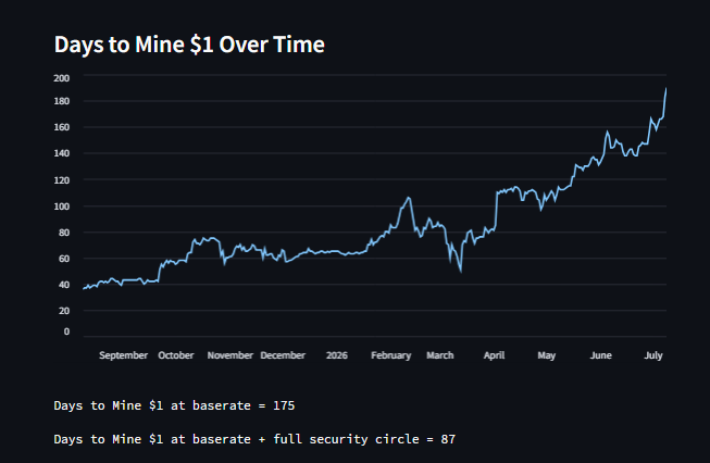 The image is a line chart titled "Days to Mine $1 Over Time," tracking a rising trend from around 40 days in September to approximately 190 days by July, supporting the post's claim that it now takes 175 days to mine $1 of Pi at the current baserate (versus 87 days with full security circle).