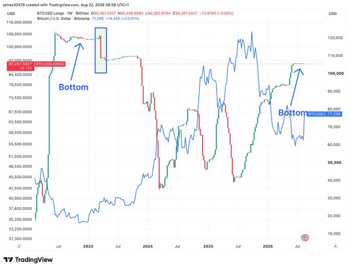 A TradingView chart titled 'james30478' comparing BTCUSD (Longs) and Bitcoin/U.S. Dollar, with annotations marking 'Bottom' points on the price graph.
