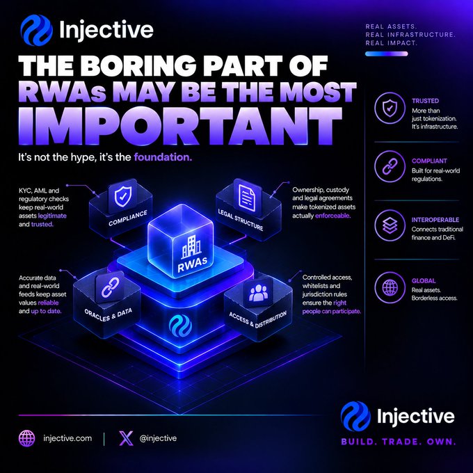 An Injective infographic declares 'THE BORING PART OF RWAs MAY BE THE MOST IMPORTANT,' highlighting four pillars—Trusted, Compliant, Interoperable, and Global—with the hashtag 'injective.com' and '@injective' at the bottom.