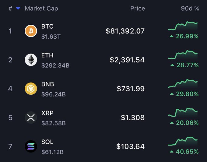 A cryptocurrency market table lists BTC at $81,392.07 with +26.99%, ETH at $2,391.54 with +28.77%, BNB at $731.99 with +29.80%, XRP at $1.308 with +20.06%, and SOL at $103.64 with +40.65% over 90 days.