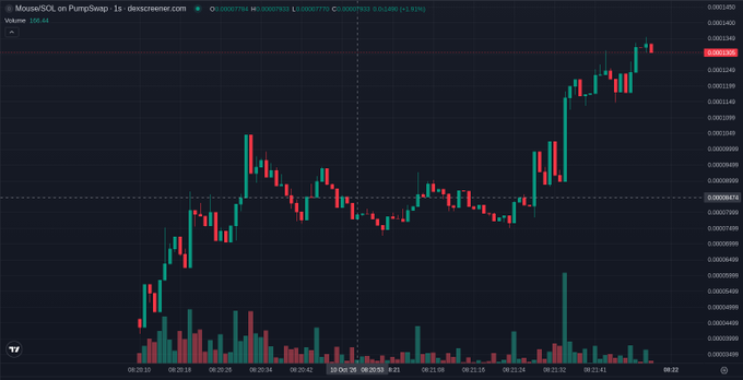 A dark trading chart displaying the price movement of MouseSOL on PumpSwap, with a 31.81% increase and a current price around 0.0007749.