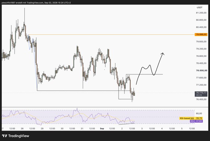 A TradingView candlestick chart for USDT showing price action with an upward trend line drawn, and an RSI-based MA indicator at the bottom showing a value of 39.76.