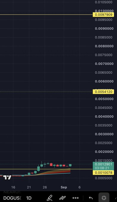A trading chart for DOG/USDT on the NEAR (Rainbow) network displays price levels including resistance at 0.0097909 and 0.0054120, with the current price highlighted at 0.0010078 on a daily (1D) timeframe.