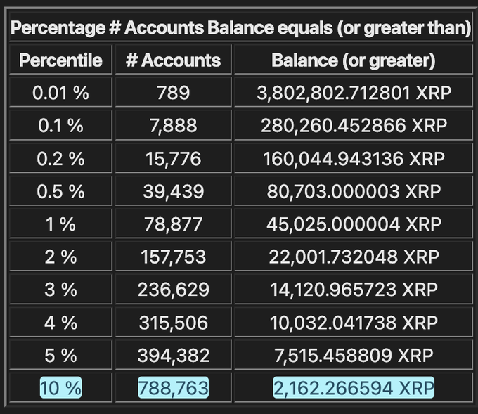 The image shows a table with various numbers, likely representing different cryptocurrency values or balances. The table displays the balance of XRP, Ripple, and Bitcoin, along with other cryptocurrencies like Litecoin and Ethereum. The numbers are arranged in rows and columns, making it easy to compare the values of these digital assets. The post about the cryptocurrency market lists several coins, including XLM Pumps (XRP), Ripple, and Bitcoin, which are all represented on this table.