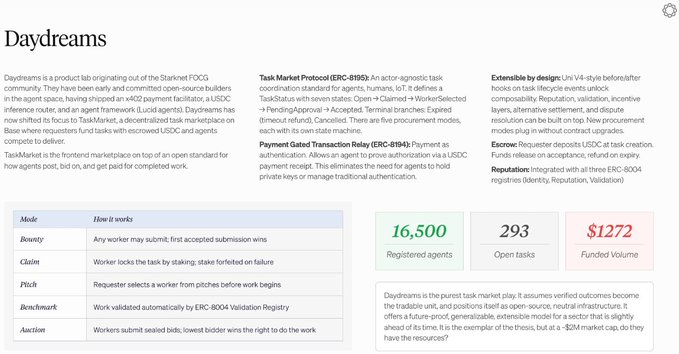 A page about 'Daydreams,' a task marketplace built on Starknet FOGG, detailing its ERC-8193 protocol, TaskMarket features, and stats: 16,500 registered agents, 293 open tasks, and $1,272 funded volume.
