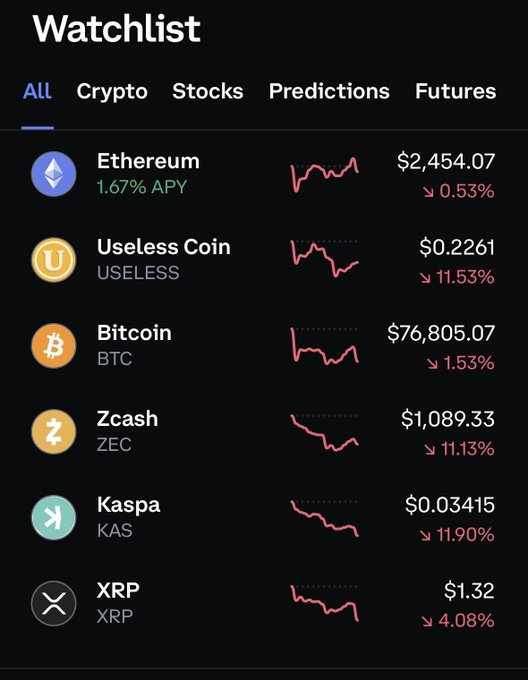 A "Watchlist" screen displays six cryptocurrencies—Ethereum ($2,454.07, -0.53%), Useless Coin/USELESS ($0.2261, -11.53%), Bitcoin/BTC ($76,805.07, -1.53%), Zcash/ZEC ($1,089.33, -11.13%), Kaspa/KAS ($0.03415, -11.90%), and XRP ($1.32, -4.08%)—all showing declines with red downward arrows and downward-trending sparkline charts, visually reinforcing the post's reminder that short-term crypto outperformers and the market broadly tend to trend toward zero over time.