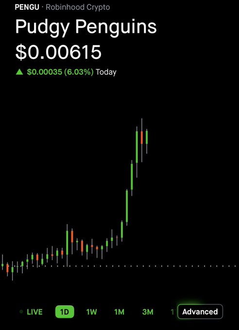A Robinhood Crypto chart for Pudgy Penguins (PENGU) priced at $0.00615, showing a 6.03% increase of $0.00035 today with a 1D candlestick view.