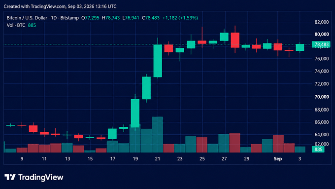 A TradingView candlestick chart of Bitcoin/U.S. Dollar on Bitstamp from September 2026, showing a price around $78,483, up +1.53%, with volume bars below and a significant price rally visible mid-month.