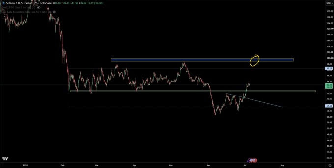 A TradingView chart of Solana (SOL/USD) on Coinbase shows a recent bounce off a support zone near $78, with a yellow circle highlighting resistance around the $83–$85 area as price attempts to recover from its broader downtrend since early 2025.