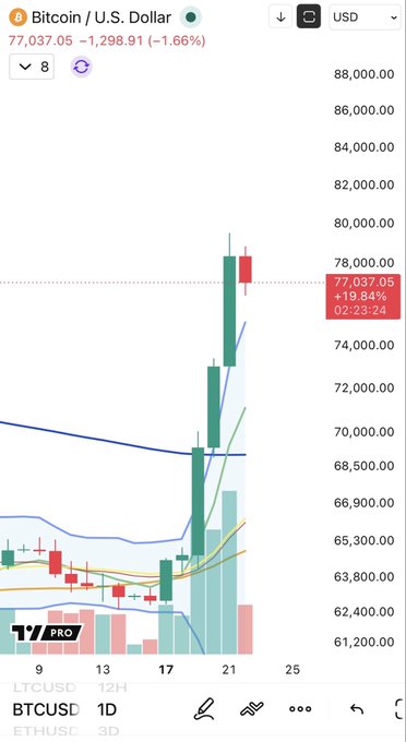 A TradingView BTC/USD chart shows Bitcoin at $77,037.05, down 1.66% (−$1,298.91), with the latest daily candle visibly extending above the Bollinger Band's upper band on the 12H timeframe at 02:23:24, confirming the post's observation.