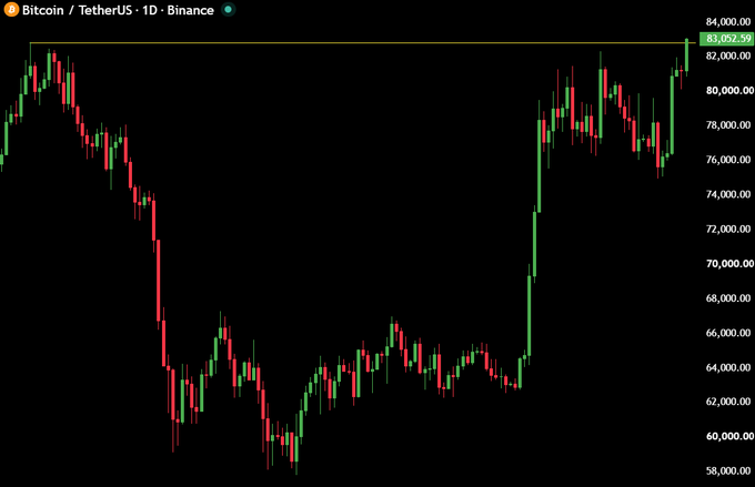 The image shows a Bitcoin/TetherUS (BTC/USDT) daily candlestick chart on Binance, with Bitcoin's price climbing to $83,052.59—a new higher high above the previous peak near $84,000. The chart visually supports the post's claim, displaying a clear recovery from the ~$59,000 bottom to a confirmed higher high, signaling a potential end to the bear market.