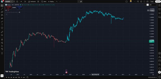 A TradingView candlestick chart of Kaspa (KAS / USD) showing a long-term price history with a major rally around 2024 before pulling back.