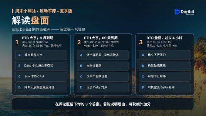A Deribit trading quiz in Chinese titled '周末小测站·波动率库·夏季版' and '解读盘面' featuring three BTC and ETH options questions with multiple choice answers about put spreads, straddles, and delta hedging.