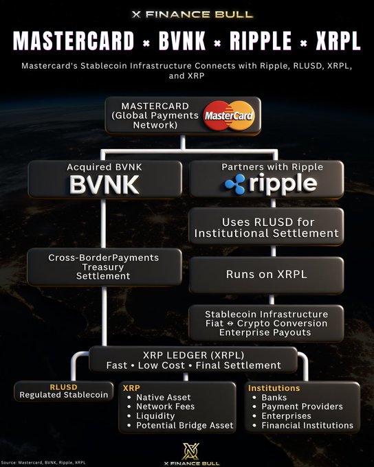 An infographic detailing how Mastercard's global payments network connects to Ripple and BVNK, using RLUSD and XRPL for institutional settlement, cross-border treasury payments, and crypto-to-fiat payouts, ultimately highlighting XRP Ledger's role in fast, low-cost, final settlement via regulated stablecoins and institutional adoption.