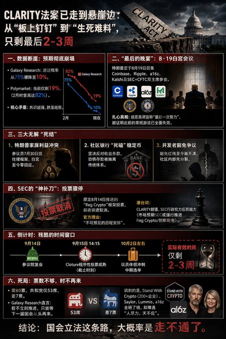 An infographic in Chinese about the 'CLARITY Act' progressing to its 'last stage,' detailing data collapses, the 'last gamble' on September 19, gridlock issues, SEC's voting cancellation, countdown dates from September 14 to October 2, and a deadlock situation between Republicans and Democrats.