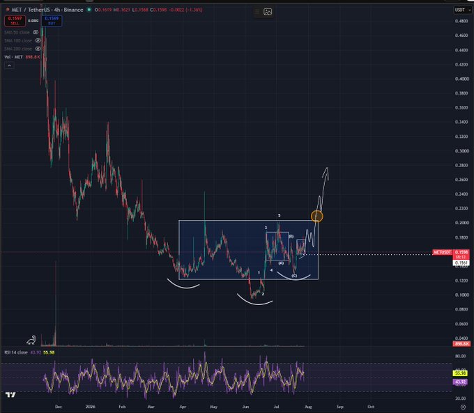 A TradingView chart of MET/USDT on Binance shows the token's price action from December 2023 through August 2024, with a highlighted 4-hour accumulation range between roughly $0.10 and $0.20, hand-drawn arrows suggesting an upcoming bullish breakout near $0.20, and the RSI 14 indicator at 63.25 below—visually reinforcing the post's claim of a "picture perfect accumulation" setup before an anticipated explosive breakout at the 21¢ level.