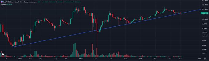 A weekly DAI/USD price chart on Phemex shows an uptrend from ~$3,500 to ~$55,000, with the post attributing this growth to $pDAI's developer infrastructure and positioning it as an inevitable success in the stablecoin space.