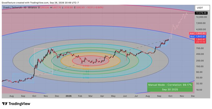 A TradingView chart of Zcash/TetherUS on Binance dated Sep 26, 2026, showing an 89.17% correlation with Bitcoin and price targets around $1,842-$1,863.