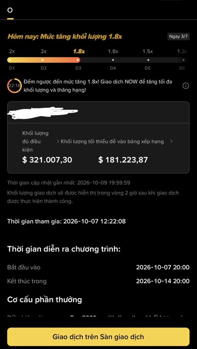 A Vietnamese cryptocurrency exchange interface showing a 'Day 3/7' trading volume challenge with a 1.8x multiplier, displaying amounts of $321,007.30 and $181,223.87 with dates from October 2026.