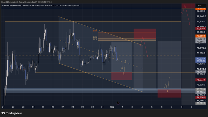 A TradingView 2-hour candlestick chart of BTCUSDT Perpetual Swap Contract (Binance) showing Bitcoin's price action from late August into early September 2026, with price currently at $76,663 (-0.51%) within a descending channel, featuring highlighted supply zones near $79,588 and demand zones around $74,306-$75,074.