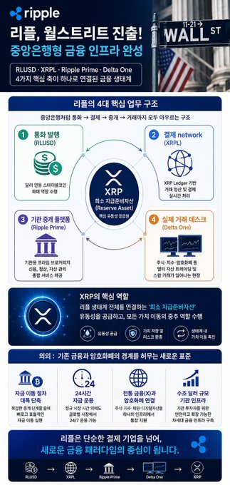 A Korean infographic explaining Ripple's financial structure, detailing the 4 key entities: RLUSD, XRPL, Ripple Prime, and Delta One, with sections on XRP's core role and medical and financial applications.