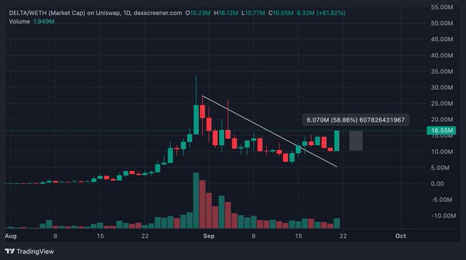 A trading chart for DELTA/WETH on Uniswap showing a descending trendline pattern with price around $16.65M and 61.82% gain.