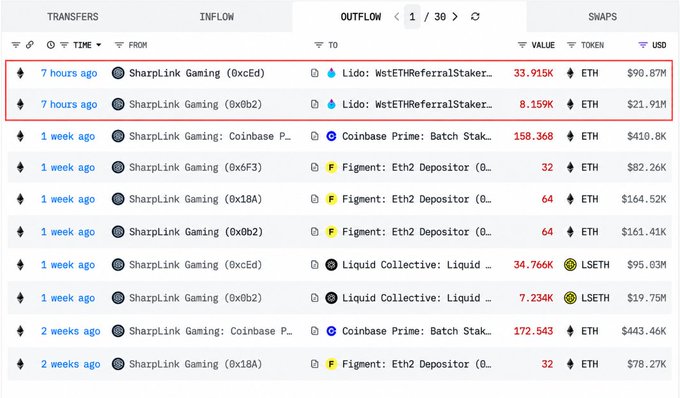 A blockchain transaction outflow tracker showing recent ETH transfers from SharpLink Gaming to addresses including 'Lido: WstETHReferralStaker' and 'Coinbase Prime: Batch Stacker', with the top two highlighted transfers totaling about 46 ETH (~$112K).