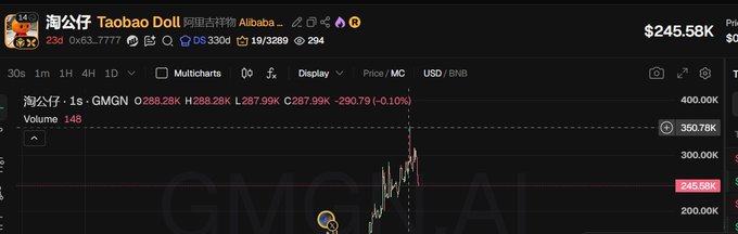 A cryptocurrency chart on TaobaoDoll (GMGN token) showing price at $245.58 with volume of 148, up 0.10%.