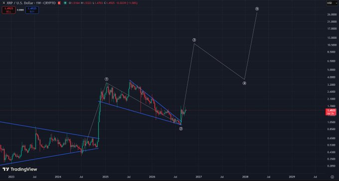 A weekly candlestick chart of XRP/USD shows a massive impulse wave pattern, with Point 1 reaching ~$3.80 in 2025, Point 2 correcting down toward ~$1.45, and projected Points 3-5 targeting up to ~$26,000 by 2028—visualizing the current strong impulsive upward move highlighted by the $1.4525 price level.