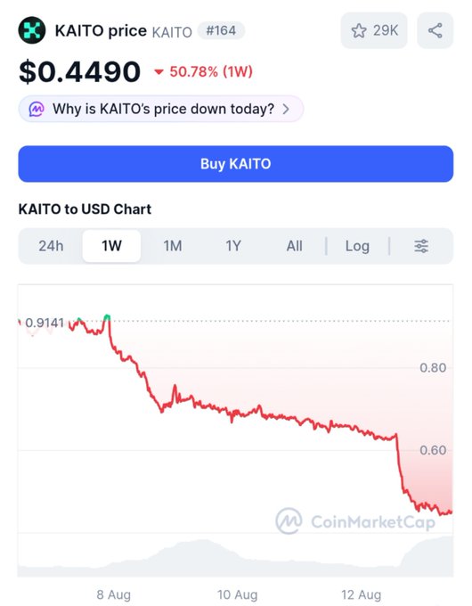 A CoinMarketCap screenshot showing the KAITO token price at $0.4490, down 50.78% over 1 week, with a chart illustrating a sharp price decline from around $0.91.