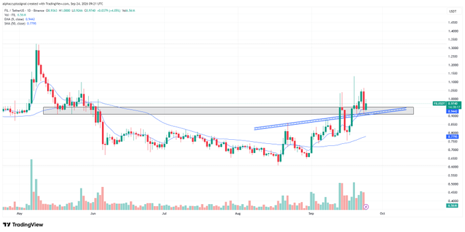 A TradingView chart of SIGMA/USDT showing price action with a rising parallel channel pattern, moving averages, and RSI indicator over a daily timeframe.