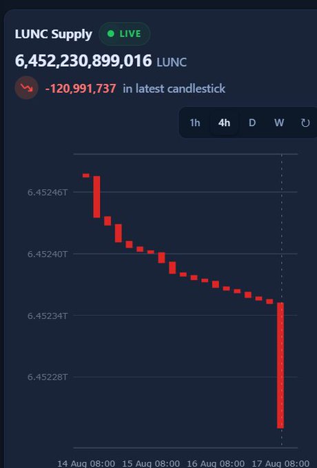 A live LUNC supply tracker shows the total at 6,452,230,899,016 LUNC with a sharp decline of 120,991,737 in the latest 4-hour candlestick, visually illustrating the recent 120 million LUNC burn referenced in the post. The red candlesticks trending downward reinforce the "Power of the LUNC Burn Tax" message.
