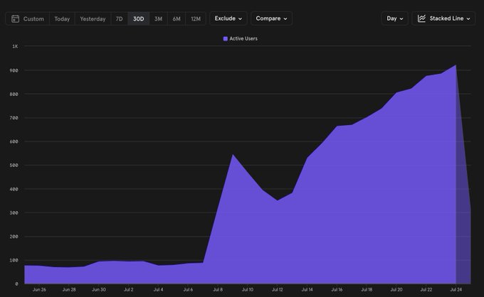 A 30-day active users chart shows steady growth around 70-100 users from June 26 to July 6, followed by a sharp spike to ~550 on July 10, a brief dip, and then consistent upward momentum to a new all-time high of ~1,030 by July 24. The dramatic post-July 6 surge visually reinforces the post's claim of reaching a new all-time high after a week away, celebrating the company's accelerating user distribution.