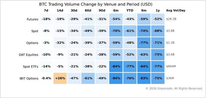 This Glassnode heatmap titled "BTC Trading Volume Change by Venue and Period (USD)" shows sharp contractions across all Bitcoin trading venues over multiple timeframes, with the steepest declines in Spot ETFs (down 84% over 6 months) and IBIT Options (down 84% over 6 months and 83% over 9 months), reinforcing the post's observation that BTC activity is falling broadly—even as futures still lead in average daily volume at $28.3B versus spot at $3.8B, options at $1.2B, DAT equities at $3.6B, spot ETFs at $864M, and IBIT options at just $36M.