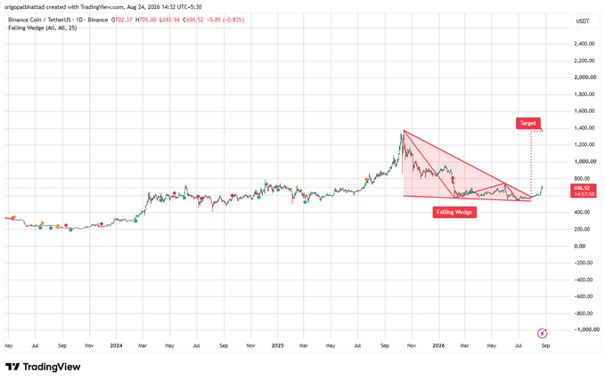 A TradingView chart of Binance Coin (BNB/USDT) showing a 1D timeframe, highlighting a "Falling Wedge" pattern with a target price around $1,400, with the current price around $896.52.