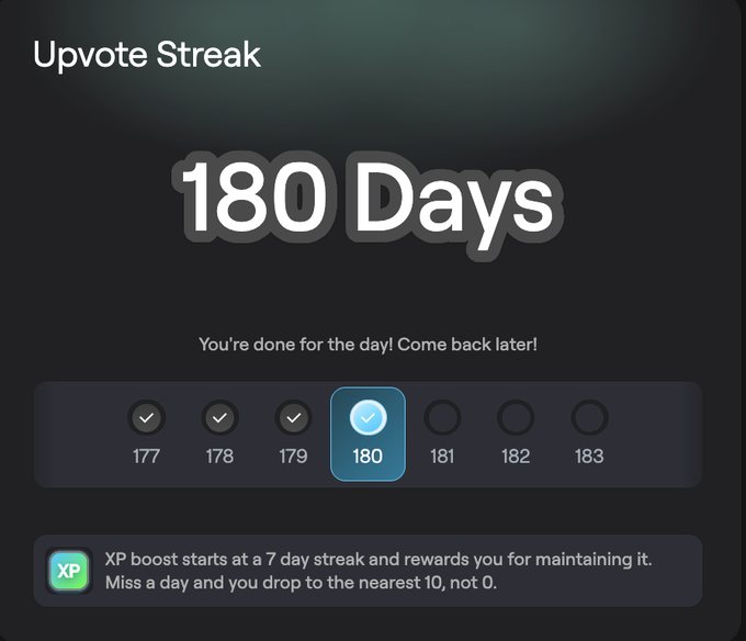 A dark-themed user interface displays an "Upvote Streak" of "180 Days" with checkmarks for days 177 through 180, indicating the user is done for the day, along with a note about XP boost rewards starting at a 7-day streak.