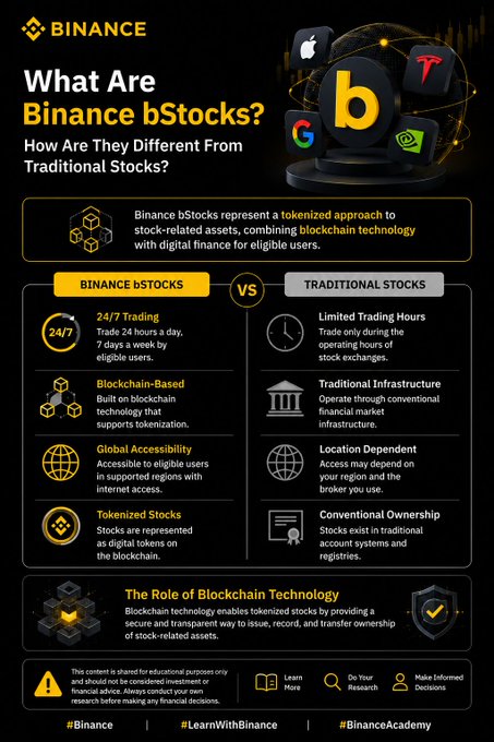 A Binance educational infographic compares "bStocks" vs. Traditional Stocks, featuring brand logos like Tesla and Google, and highlighting key differences including 24/7 Trading, blockchain-based tokenized stocks, and global accessibility versus limited trading hours, traditional infrastructure, and location-dependent access.