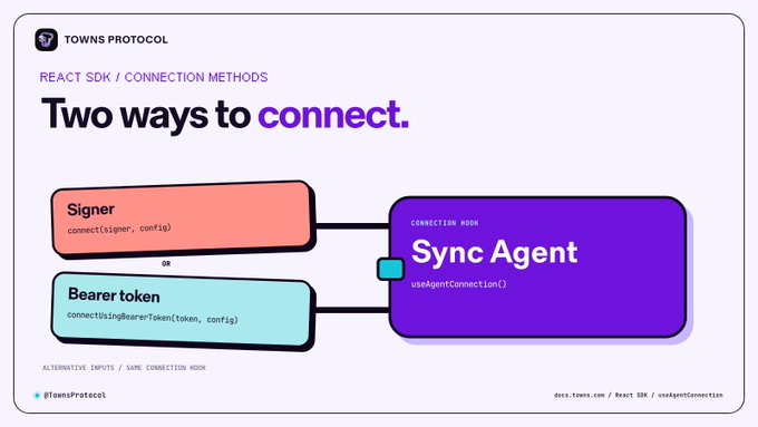 An infographic titled 'Towns Protocol / React SDK / Connection Methods / Two ways to connect' shows two input options, 'Signer' and 'Bearer token', linking to a 'Sync Agent' connection hook.